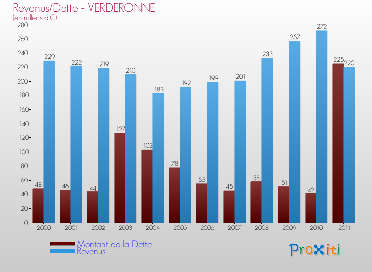 Evolution comparée de la dette et des revenus pour la commune de VERDERONNE de 2000 à 2011 Comparaison de la dette et des revenus pour VERDERONNE de 2000 à 2011