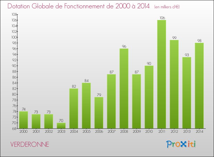 Evolution du montant de la Dotation Globale de Fonctionnement pour la commune de VERDERONNE de 2000 à 2014 Evolution du montant de la Dotation Globale de Fonctionnement pour VERDERONNE de 2000 à 2014