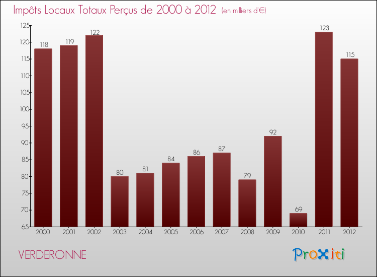 Evolution des Impôts Locaux pour la commune de VERDERONNE de 2000 à 2012 Evolution des Impôts Locaux pour VERDERONNE de 2000 à 2012