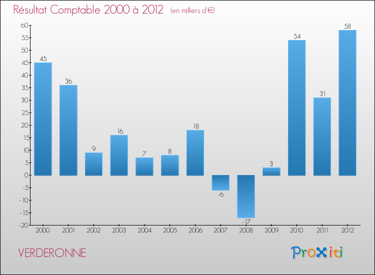 Evolution du résultat comptable pour la commune de VERDERONNE de 2000 à 2012 Evolution du résultat comptable pour VERDERONNE de 2000 à 2012