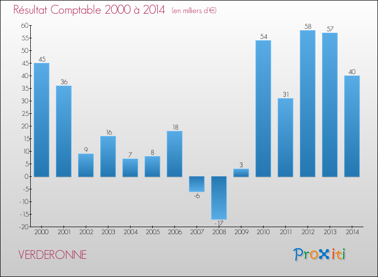 Evolution du résultat comptable pour la commune de VERDERONNE de 2000 à 2014 Evolution du résultat comptable pour VERDERONNE de 2000 à 2014