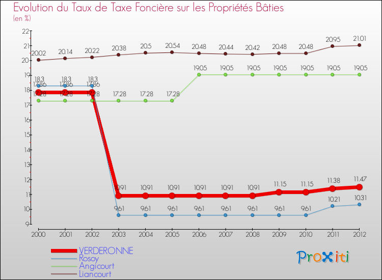 Evolution du taux de la taxe foncière sur le bati pour VERDERONNE et les communes proches de 2000 à 2012 Comparaison des taux de taxe foncière sur le bati pour VERDERONNE et les communes voisines de 2000 à 2012