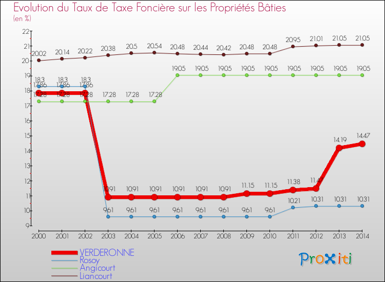 Evolution du taux de la taxe foncière sur le bati pour VERDERONNE et les communes proches de 2000 à 2014 Comparaison des taux de taxe foncière sur le bati pour VERDERONNE et les communes voisines de 2000 à 2014