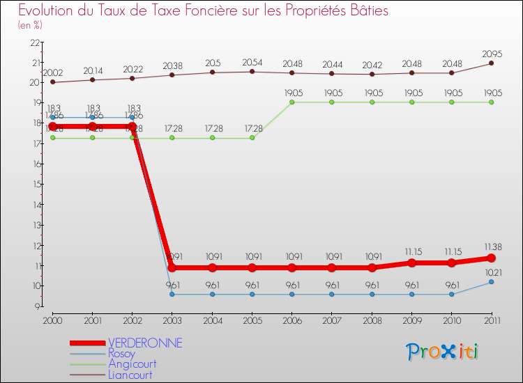 Evolution du taux de la taxe foncière sur le bati pour VERDERONNE et les communes proches Comparaison des taux de taxe foncière sur le bati pour VERDERONNE et les communes voisines