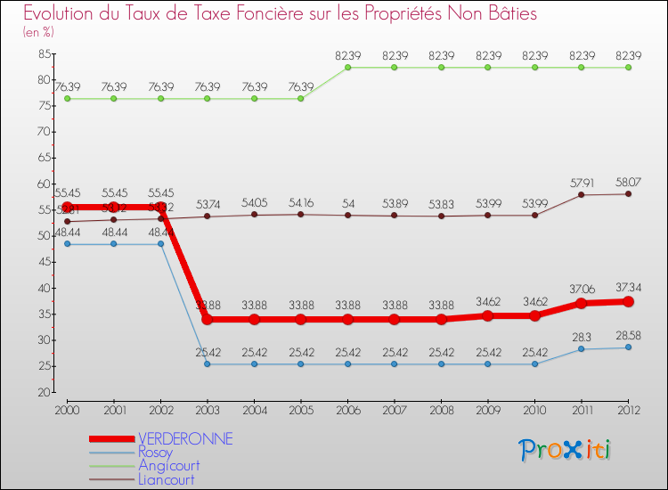 Evolution du taux de la taxe foncière sur les immeubles et terrains non batis pour VERDERONNE et les communes proches de 2000 à 2012 Comparaison des taux de la taxe foncière sur les immeubles et terrains non batis pour VERDERONNE et les communes voisines de 2000 à 2012