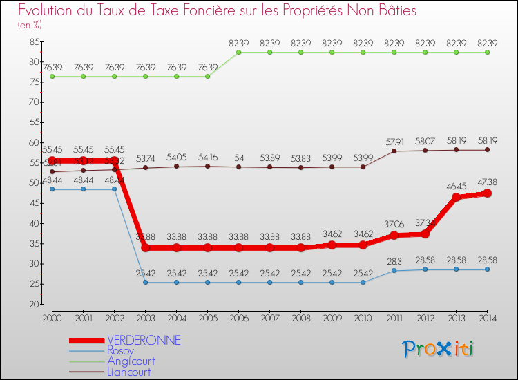Evolution du taux de la taxe foncière sur les immeubles et terrains non batis pour VERDERONNE et les communes proches de 2000 à 2014 Comparaison des taux de la taxe foncière sur les immeubles et terrains non batis pour VERDERONNE et les communes voisines de 2000 à 2014