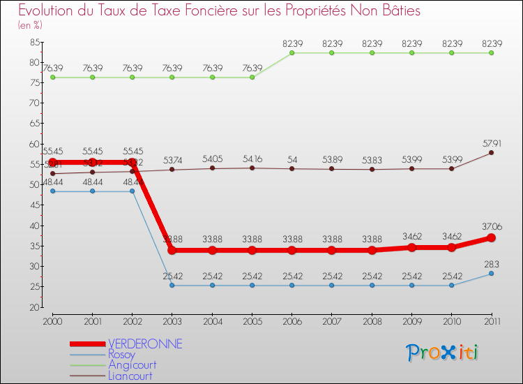 Evolution du taux de la taxe foncière sur les immeubles et terrains non batis pour VERDERONNE et les communes proches Comparaison des taux de la taxe foncière sur les immeubles et terrains non batis pour VERDERONNE et les communes voisines