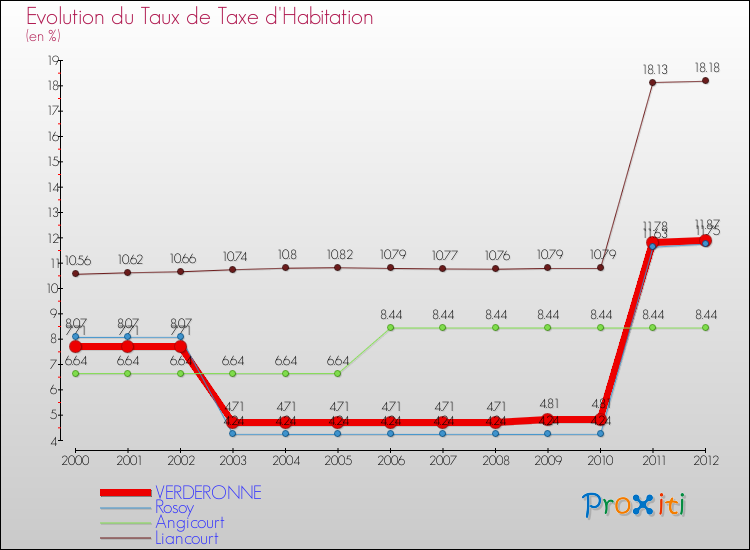 Evolution du taux de la taxe d'habitation pour VERDERONNE et les communes proches Comparaison des taux de la taxe d'habitation pour VERDERONNE et les communes voisines