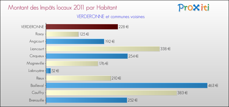 Montant des impôts locaux par Habitant pour VERDERONNE et les communes proches Comparaison des impôts locaux par habitant pour VERDERONNE et les communes voisines