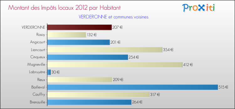 Montant des impôts locaux par Habitant pour VERDERONNE et les communes proches Comparaison des impôts locaux par habitant pour VERDERONNE et les communes voisines