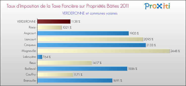 Taux d'imposition de la taxe foncière sur le bati 2011 pour VERDERONNE et les communes proches Comparaison des taux d'imposition de la taxe foncière sur le bati 2011 pour VERDERONNE et les communes voisines
