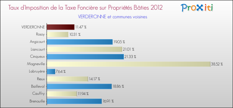 Taux d'imposition de la taxe foncière sur le bati 2012 pour VERDERONNE et les communes proches Comparaison des taux d'imposition de la taxe foncière sur le bati 2012 pour VERDERONNE et les communes voisines