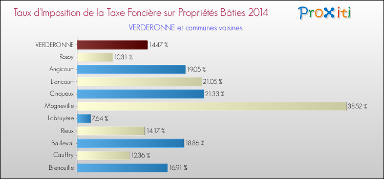 Taux d'imposition de la taxe foncière sur le bati 2014 pour VERDERONNE et les communes proches Comparaison des taux d'imposition de la taxe foncière sur le bati 2014 pour VERDERONNE et les communes voisines