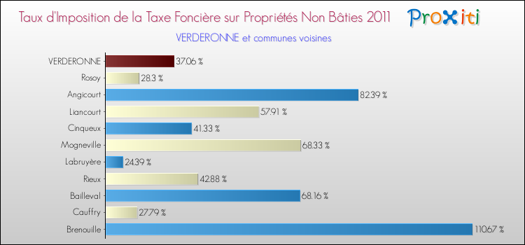 Taux d'imposition de la taxe foncière sur les immeubles et terrains non batis 2011 pour VERDERONNE et les communes proches Comparaison des taux d'imposition de la taxe foncière sur les immeubles et terrains non batis 2011 pour VERDERONNE et les communes voisines