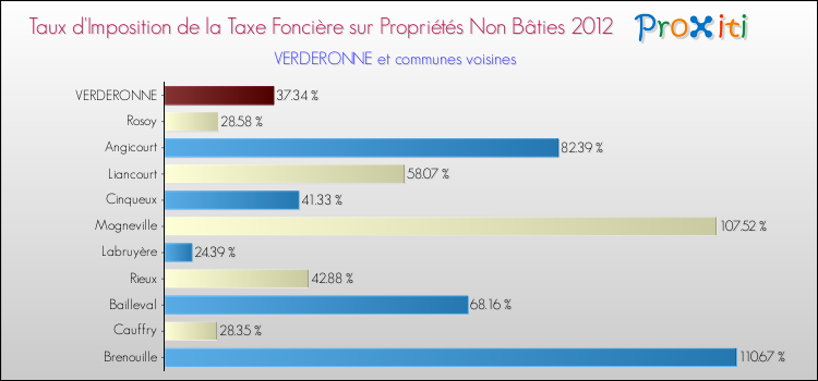 Taux d'imposition de la taxe foncière sur les immeubles et terrains non batis 2012 pour VERDERONNE et les communes proches Comparaison des taux d'imposition de la taxe foncière sur les immeubles et terrains non batis 2012 pour VERDERONNE et les communes voisines