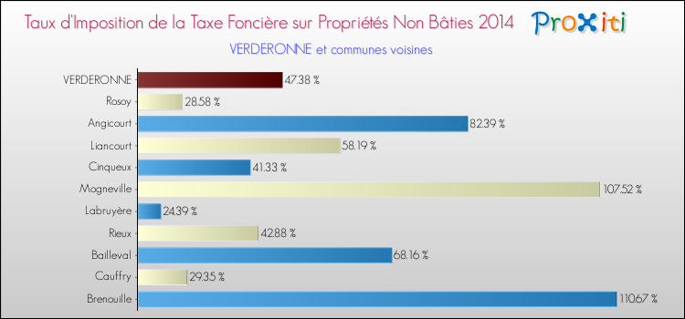 Taux d'imposition de la taxe foncière sur les immeubles et terrains non batis 2014 pour VERDERONNE et les communes proches Comparaison des taux d'imposition de la taxe foncière sur les immeubles et terrains non batis 2014 pour VERDERONNE et les communes voisines