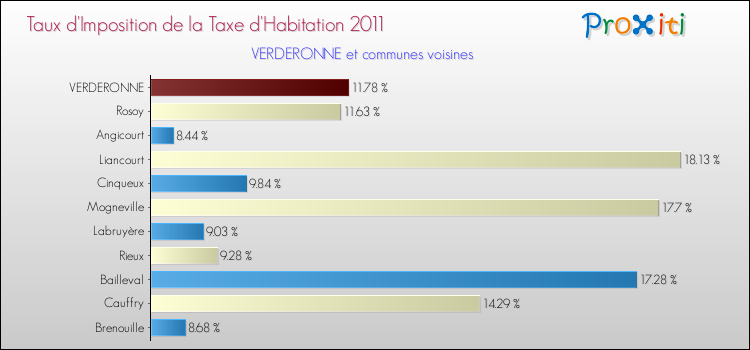 Taux d'imposition de la taxe d'habitation 2011 pour VERDERONNE et les communes proches Comparaison des taux d'imposition de la taxe d'habitation 2011 pour VERDERONNE et les communes voisines