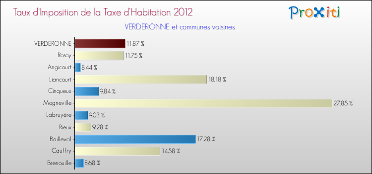 Taux d'imposition de la taxe d'habitation 2012 pour VERDERONNE et les communes proches Comparaison des taux d'imposition de la taxe d'habitation 2012 pour VERDERONNE et les communes voisines
