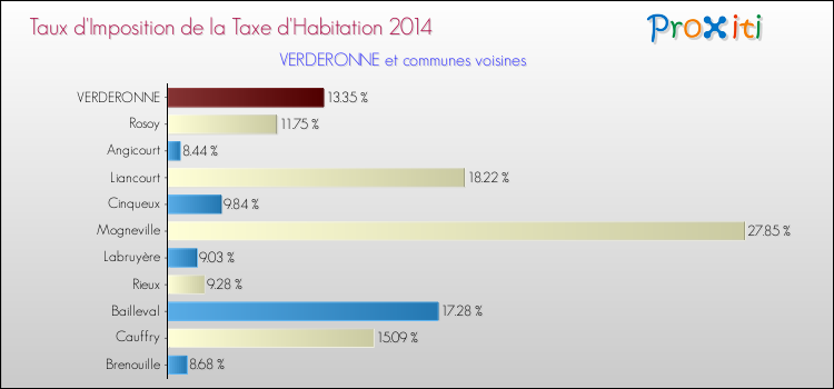 Taux d'imposition de la taxe d'habitation 2014 pour VERDERONNE et les communes proches Comparaison des taux d'imposition de la taxe d'habitation 2014 pour VERDERONNE et les communes voisines