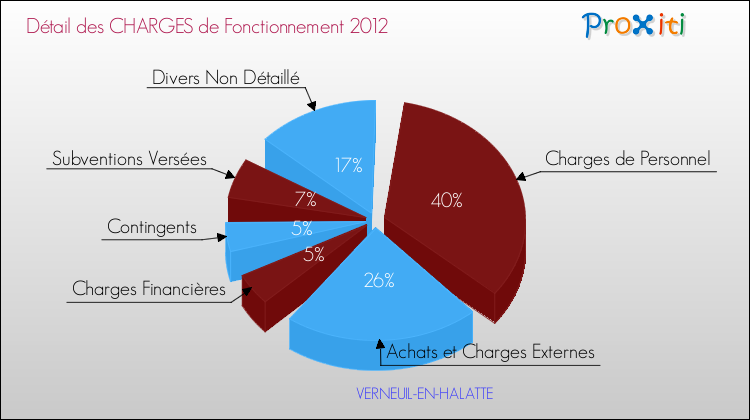 Décomposition des Charges de Fonctionnement 2012 de la commune de VERNEUIL-EN-HALATTE Charges de Fonctionnement 2012 pour la commune de VERNEUIL-EN-HALATTE