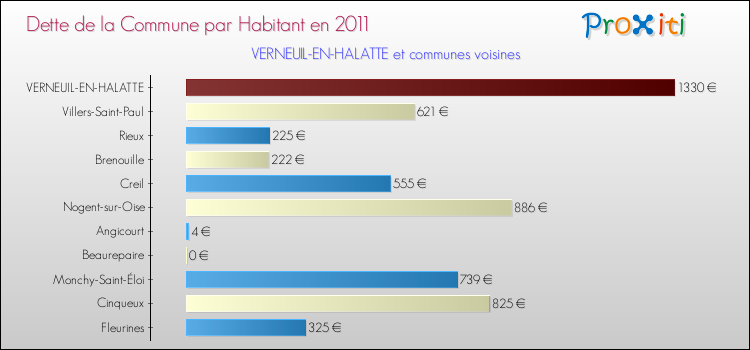 Dette par habitant de la commune en 2011 pour VERNEUIL-EN-HALATTE et les communes proches Comparaison de la dette par habitant de la commune en 2011 pour VERNEUIL-EN-HALATTE et les communes voisines