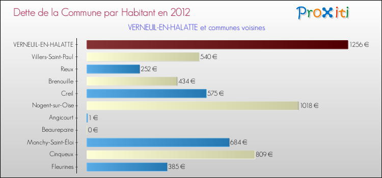 Dette par habitant de la commune en 2012 pour VERNEUIL-EN-HALATTE et les communes proches Comparaison de la dette par habitant de la commune en 2012 pour VERNEUIL-EN-HALATTE et les communes voisines