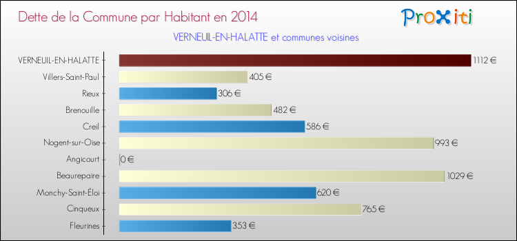 Dette par habitant de la commune en 2014 pour VERNEUIL-EN-HALATTE et les communes proches Comparaison de la dette par habitant de la commune en 2014 pour VERNEUIL-EN-HALATTE et les communes voisines