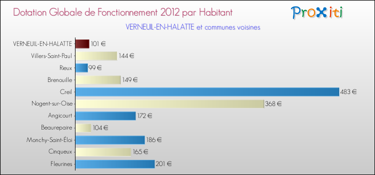 Montant des dotations globales de fonctionnement DGF par Habitant pour VERNEUIL-EN-HALATTE et les communes proches Comparaison des des dotations globales de fonctionnement DGF par habitant pour VERNEUIL-EN-HALATTE et les communes voisines