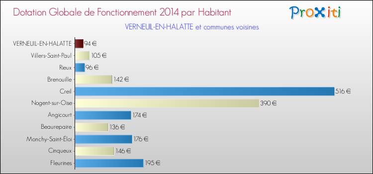Montant des dotations globales de fonctionnement DGF par Habitant pour VERNEUIL-EN-HALATTE et les communes proches en 2014. Comparaison des des dotations globales de fonctionnement DGF par habitant pour VERNEUIL-EN-HALATTE et les communes voisines en 2014.