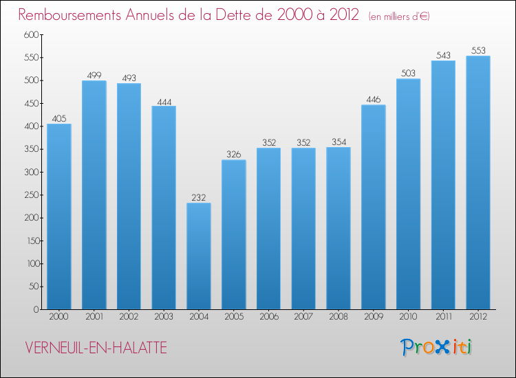 Evolution de l'annuité de la dette pour la commune de VERNEUIL-EN-HALATTE de 2000 à 2012 Annuités de la dette pour VERNEUIL-EN-HALATTE de 2000 à 2012