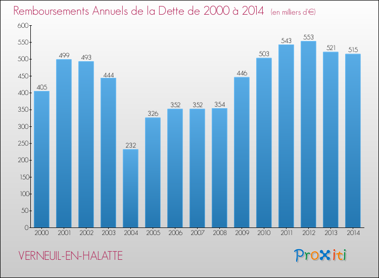 Evolution de l'annuité de la dette pour la commune de VERNEUIL-EN-HALATTE de 2000 à 2014 Annuités de la dette pour VERNEUIL-EN-HALATTE de 2000 à 2014