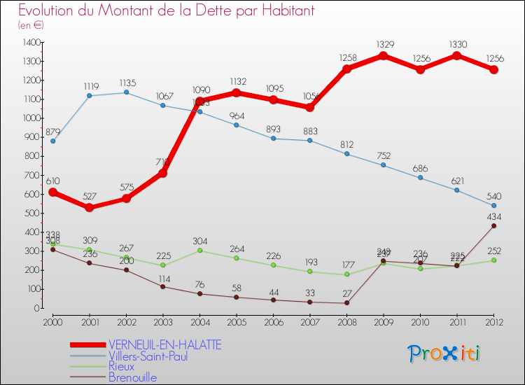 Evolution de la dette par habitant pour la commune de VERNEUIL-EN-HALATTE et les communes proches de 2000 à 2012 Comparaison de la dette par habitant pour VERNEUIL-EN-HALATTE et les communes voisines de 2000 à 2012