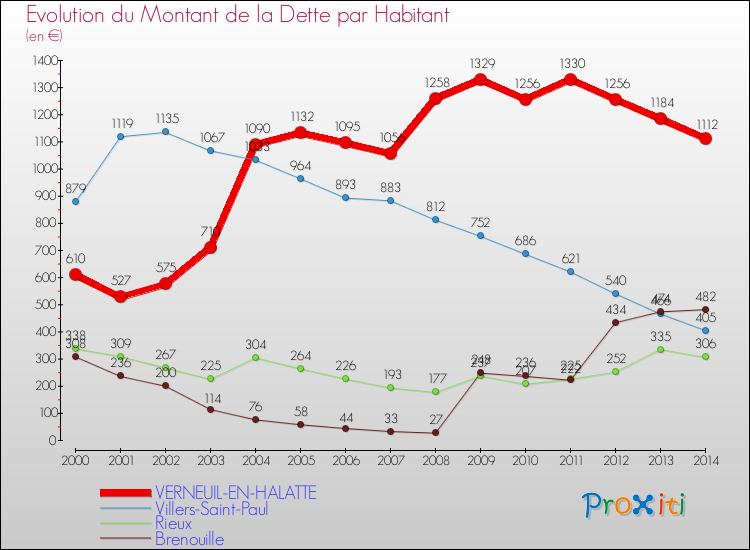 Evolution de la dette par habitant pour la commune de VERNEUIL-EN-HALATTE et les communes proches de 2000 à 2014 Comparaison de la dette par habitant pour VERNEUIL-EN-HALATTE et les communes voisines de 2000 à 2014