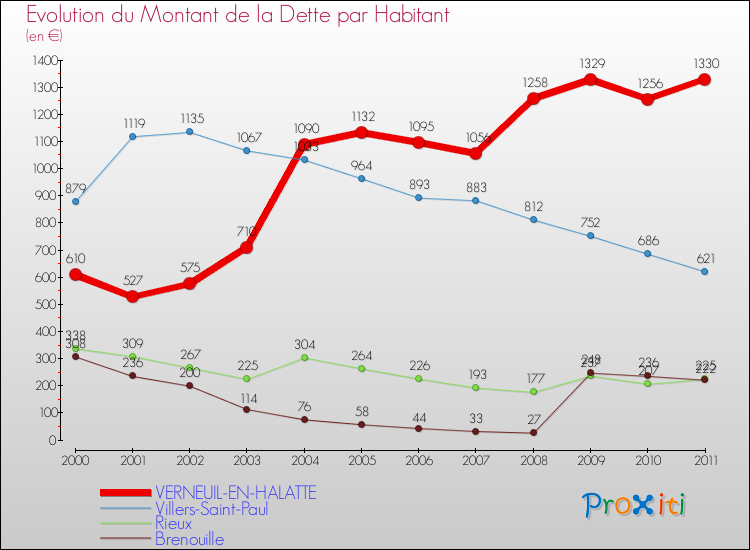 Evolution de la dette par habitant pour la commune de VERNEUIL-EN-HALATTE et les communes proches Comparaison de la dette par habitant pour VERNEUIL-EN-HALATTE et les communes voisines