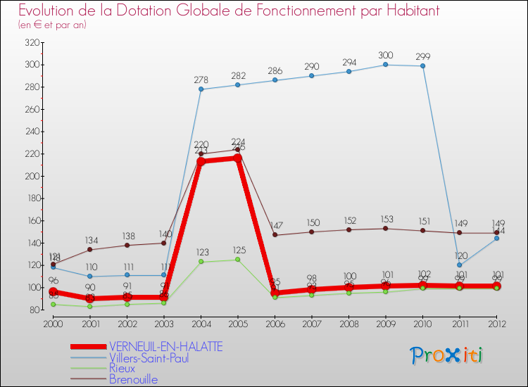 Evolution et montant de la dotation globale de fonctionnement par Habitant pour VERNEUIL-EN-HALATTE et les communes proches Comparaison des dotations globales de fonctionnement par habitant pour VERNEUIL-EN-HALATTE et les communes voisines