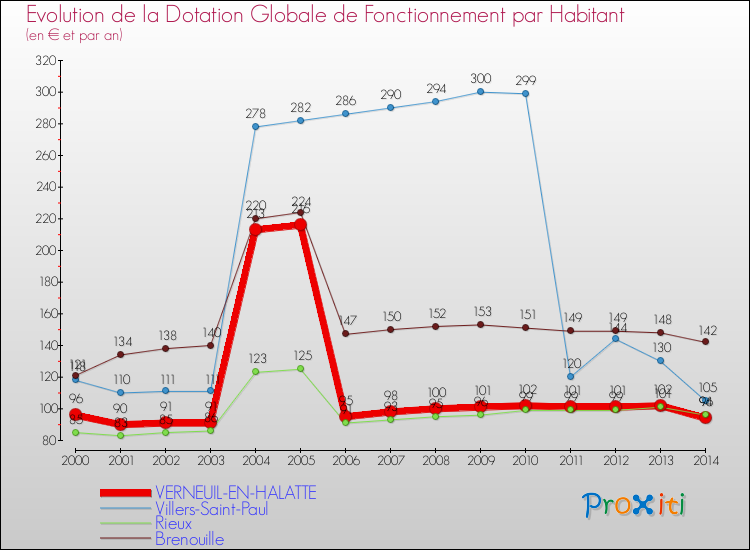 Evolution et montant de la dotation globale de fonctionnement par Habitant pour VERNEUIL-EN-HALATTE et les communes proches de 2000 à 2014. Comparaison des dotations globales de fonctionnement par habitant pour VERNEUIL-EN-HALATTE et les communes voisines de 2000 à 2014.