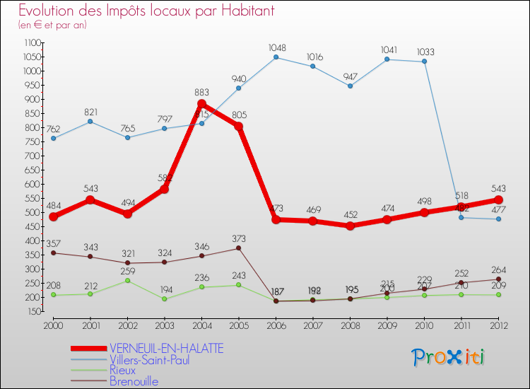Evolution et montant des impôts locaux par Habitant pour VERNEUIL-EN-HALATTE et les communes proches Comparaison des impôts locaux par habitant pour VERNEUIL-EN-HALATTE et les communes voisines