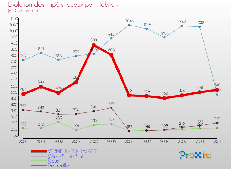 Evolution et montant des impôts locaux par Habitant pour VERNEUIL-EN-HALATTE et les communes proches Comparaison des impôts locaux par habitant pour VERNEUIL-EN-HALATTE et les communes voisines