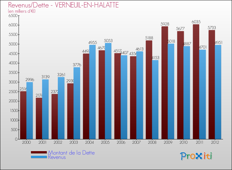 Evolution comparée de la dette et des revenus pour la commune de VERNEUIL-EN-HALATTE de 2000 à 2012 Comparaison de la dette et des revenus pour VERNEUIL-EN-HALATTE de 2000 à 2012