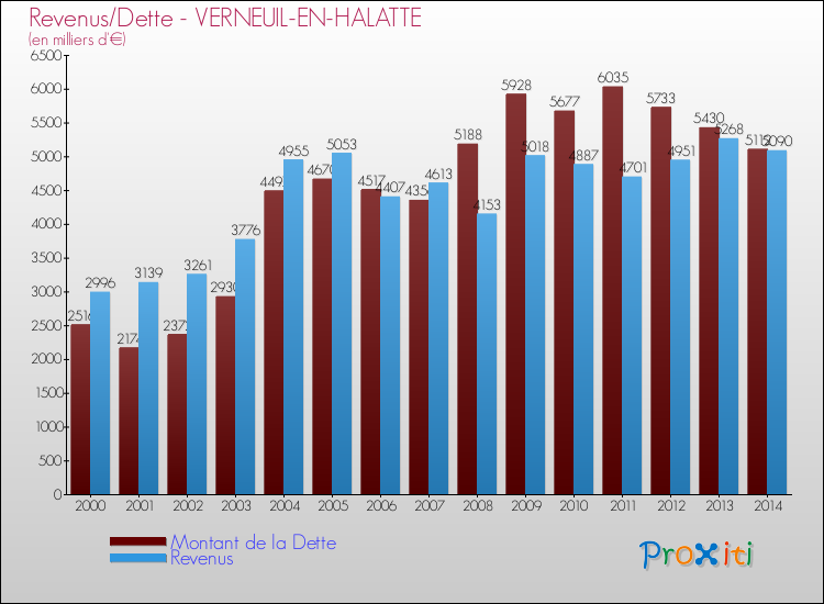Evolution comparée de la dette et des revenus pour la commune de VERNEUIL-EN-HALATTE de 2000 à 2014 Comparaison de la dette et des revenus pour VERNEUIL-EN-HALATTE de 2000 à 2014