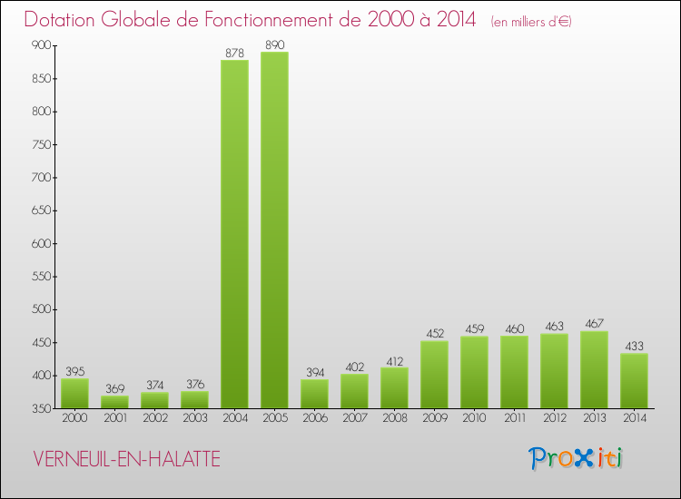 Evolution du montant de la Dotation Globale de Fonctionnement pour la commune de VERNEUIL-EN-HALATTE de 2000 à 2014 Evolution du montant de la Dotation Globale de Fonctionnement pour VERNEUIL-EN-HALATTE de 2000 à 2014