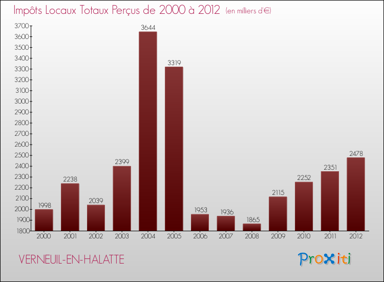 Evolution des Impôts Locaux pour la commune de VERNEUIL-EN-HALATTE de 2000 à 2012 Evolution des Impôts Locaux pour VERNEUIL-EN-HALATTE de 2000 à 2012