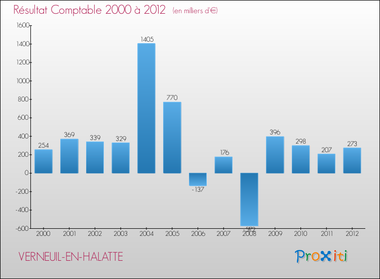 Evolution du résultat comptable pour la commune de VERNEUIL-EN-HALATTE de 2000 à 2012 Evolution du résultat comptable pour VERNEUIL-EN-HALATTE de 2000 à 2012