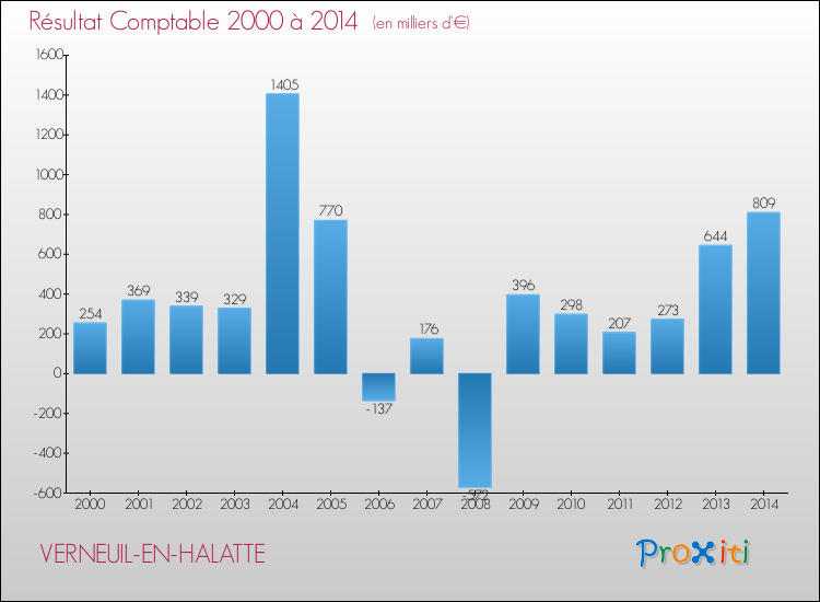 Evolution du résultat comptable pour la commune de VERNEUIL-EN-HALATTE de 2000 à 2014 Evolution du résultat comptable pour VERNEUIL-EN-HALATTE de 2000 à 2014
