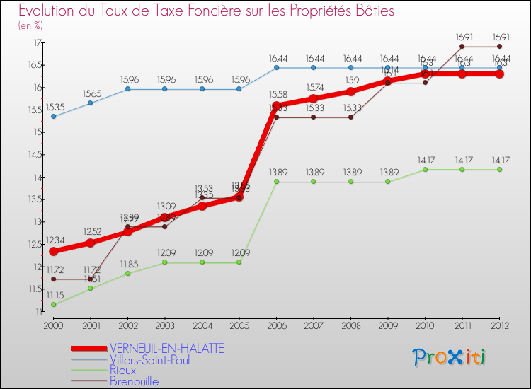 Evolution du taux de la taxe foncière sur le bati pour VERNEUIL-EN-HALATTE et les communes proches de 2000 à 2012 Comparaison des taux de taxe foncière sur le bati pour VERNEUIL-EN-HALATTE et les communes voisines de 2000 à 2012