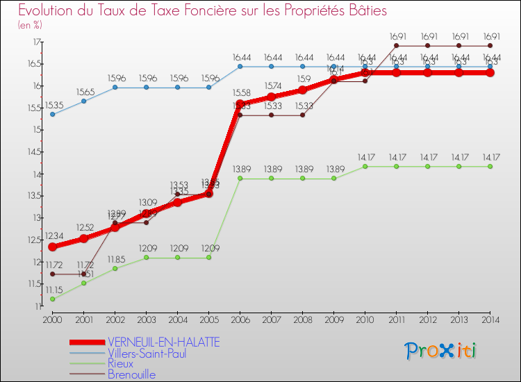 Evolution du taux de la taxe foncière sur le bati pour VERNEUIL-EN-HALATTE et les communes proches de 2000 à 2014 Comparaison des taux de taxe foncière sur le bati pour VERNEUIL-EN-HALATTE et les communes voisines de 2000 à 2014