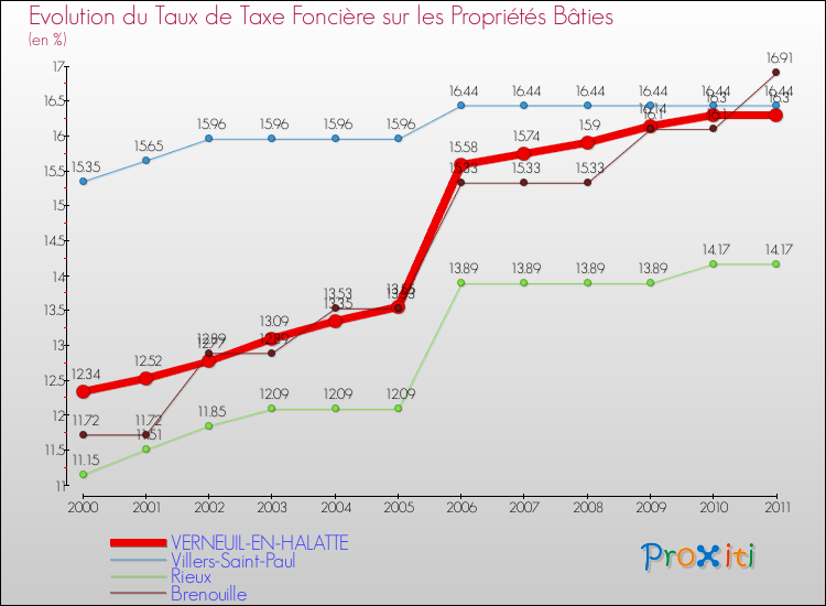 Evolution du taux de la taxe foncière sur le bati pour VERNEUIL-EN-HALATTE et les communes proches Comparaison des taux de taxe foncière sur le bati pour VERNEUIL-EN-HALATTE et les communes voisines
