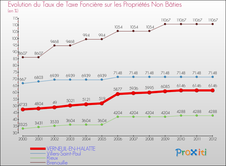Evolution du taux de la taxe foncière sur les immeubles et terrains non batis pour VERNEUIL-EN-HALATTE et les communes proches de 2000 à 2012 Comparaison des taux de la taxe foncière sur les immeubles et terrains non batis pour VERNEUIL-EN-HALATTE et les communes voisines de 2000 à 2012