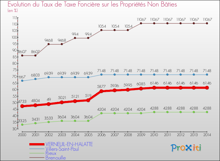 Evolution du taux de la taxe foncière sur les immeubles et terrains non batis pour VERNEUIL-EN-HALATTE et les communes proches de 2000 à 2014 Comparaison des taux de la taxe foncière sur les immeubles et terrains non batis pour VERNEUIL-EN-HALATTE et les communes voisines de 2000 à 2014