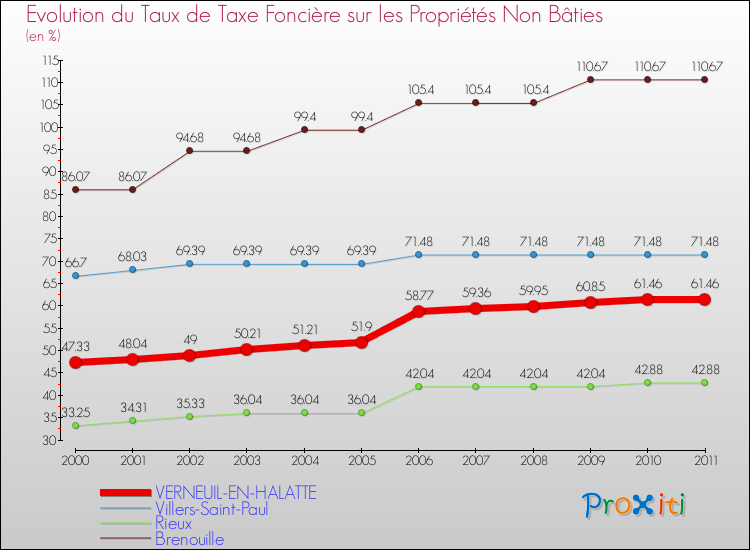 Evolution du taux de la taxe foncière sur les immeubles et terrains non batis pour VERNEUIL-EN-HALATTE et les communes proches Comparaison des taux de la taxe foncière sur les immeubles et terrains non batis pour VERNEUIL-EN-HALATTE et les communes voisines
